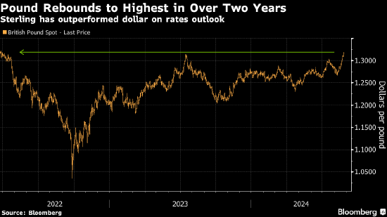 英镑兑美元升至逾两年来最