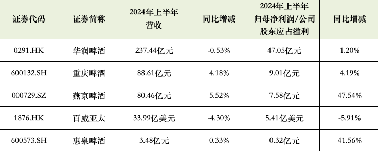 天气恶劣来“背锅”？啤酒