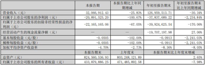 财报透视｜“大牛股”双成