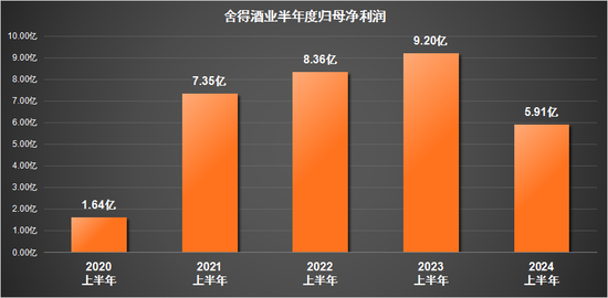 舍得酒业的业绩窘境：利润