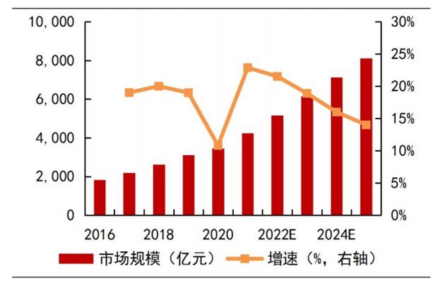 数据Frost&Sullivan、山西证券研究所