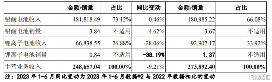 主营业务收入按产品类别分析，图片招股书