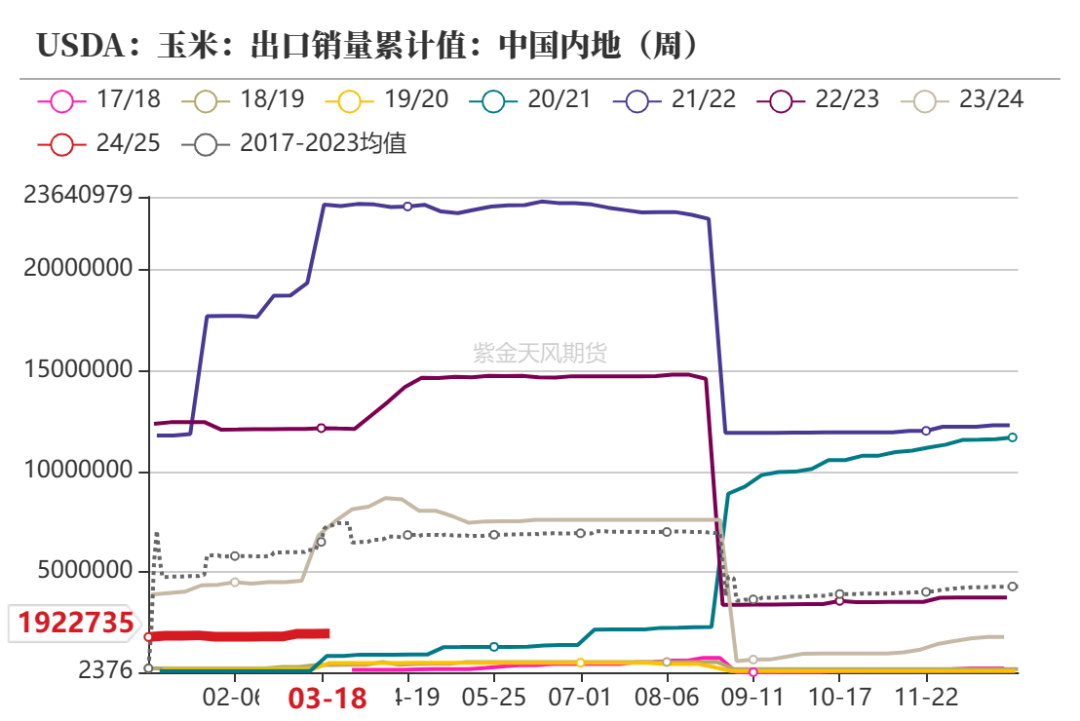 数据紫金天风期货研究所