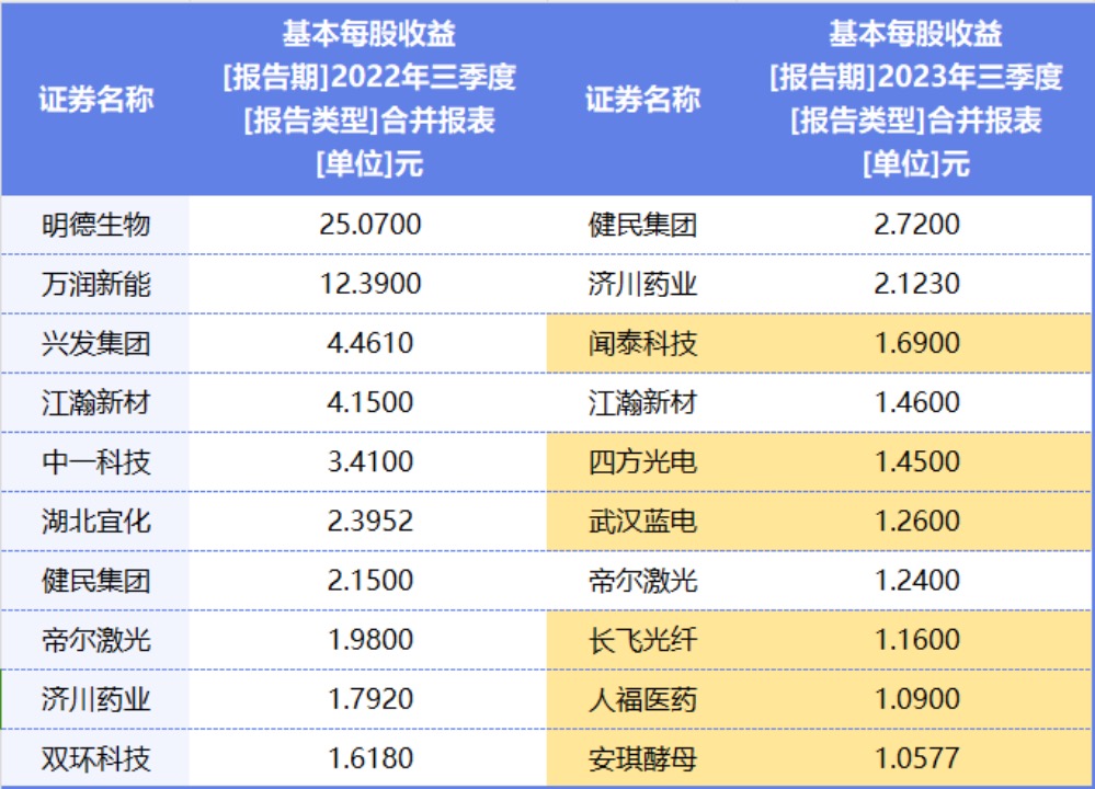 （今年前三季度基本每股收益top10）