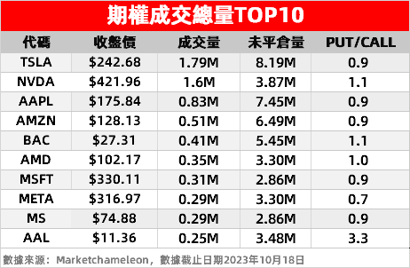 PUT/CALL：统计上榜个股在交易日中未平仓的看跌与看涨期权持有比例