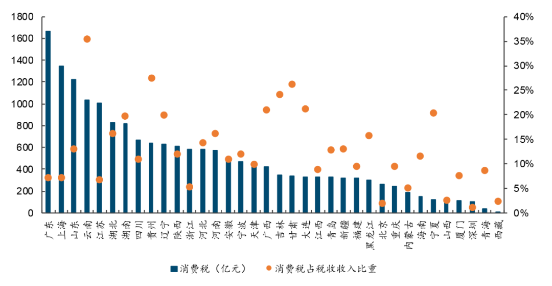 ▎2022 年地区消费税规模及占税收收入比重（数据中国税务年鉴，国金证券研究所）