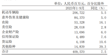 （中国人保原保险保费收入公告）