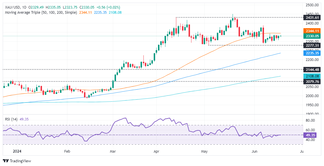 (现货黄金日线图 FXStreet)