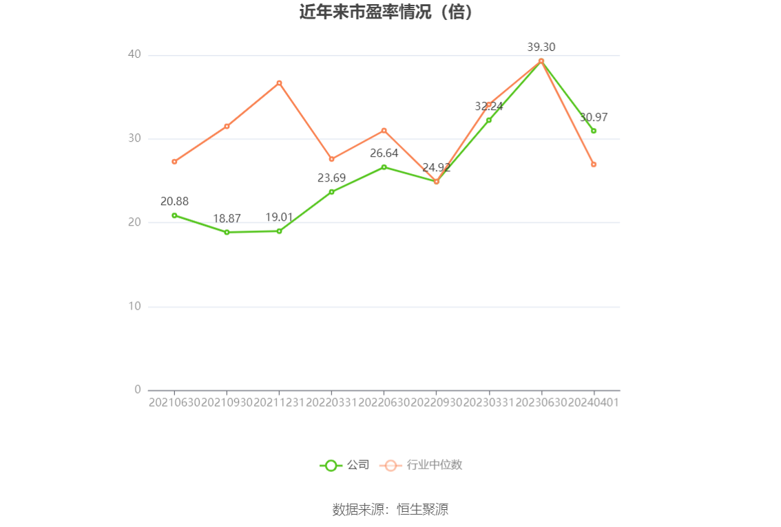 以本次披露业绩预告均值计算，公司近年市盈率（TTM）、市净率（LF）、市销率（TTM）情况如下图：