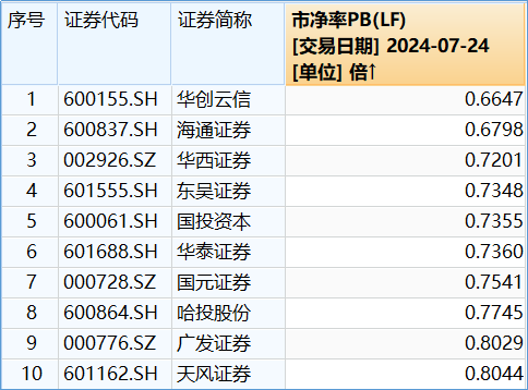 图：“破净”券商股TOP10