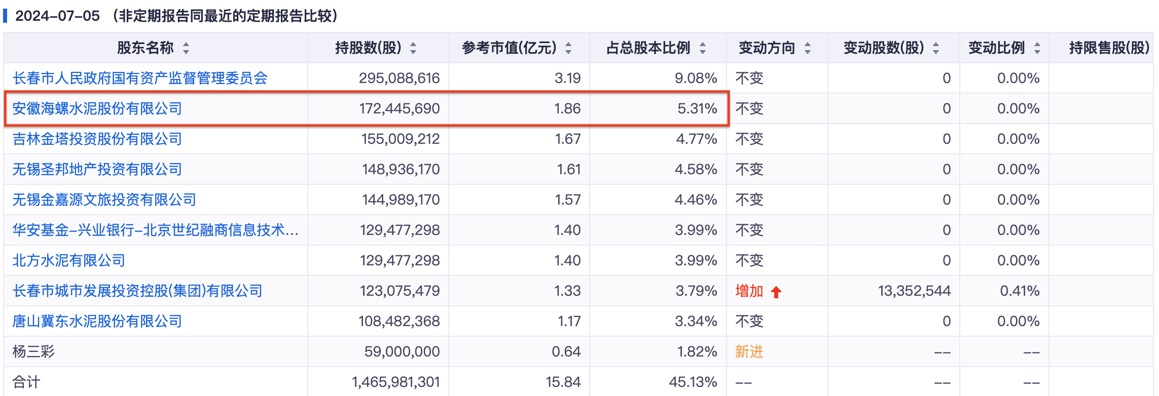 亚泰集团前十大股东持股情况图源：ifind