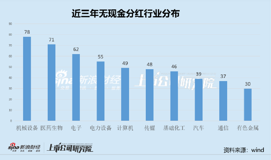 注：含股票回购