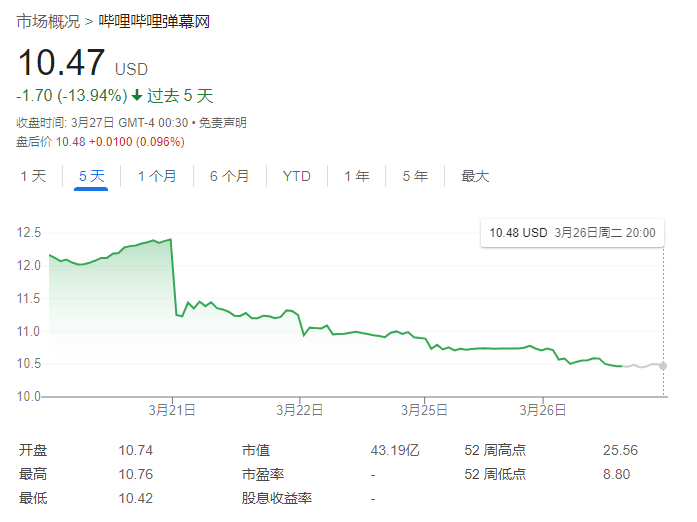 从美股来看，哩哔哩近5日跌去了近14% 图源谷歌财经