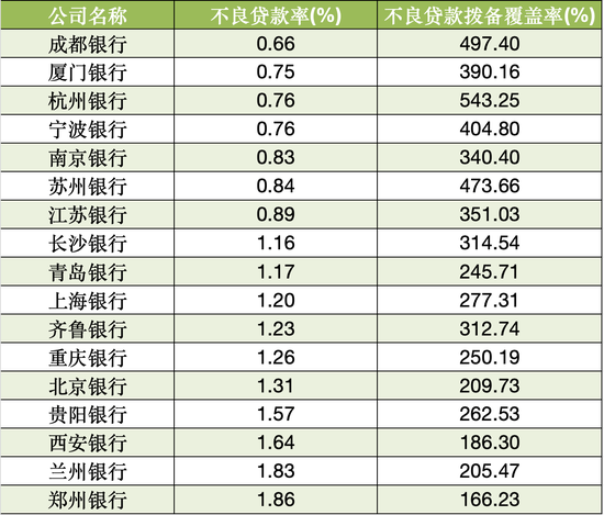 截至2024年9月末，A股上市城商行资产质量 数据Wind