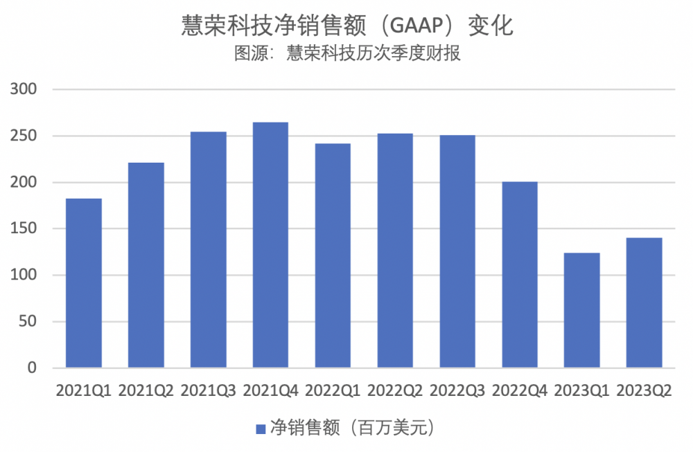 （2021-2023Q2慧荣科技季度财报表现，图源：记者骆轶琪根据公司历次财报整理）