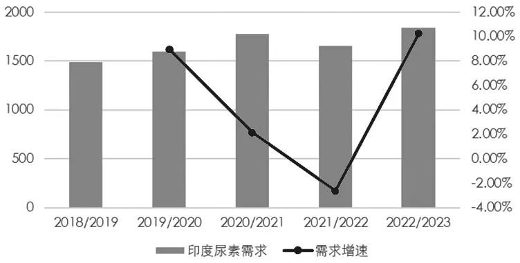 图为印度尿素需求（单位：万吨）