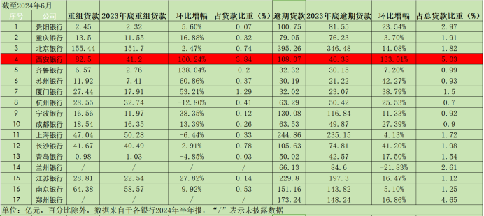 （17家A股城商行重组贷款、逾期贷款数据）