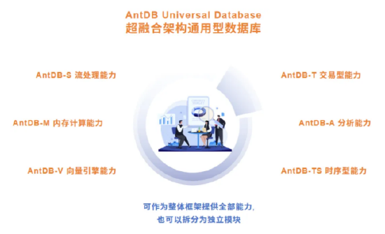 图：AndDB可以根据客户需求提供模块化能力