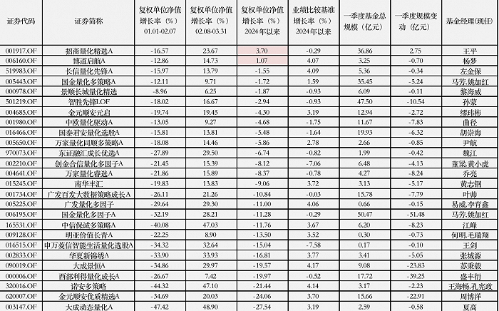 表：量化、微盘策略基金明细，数据截至4月26日Wind，界面新闻整理