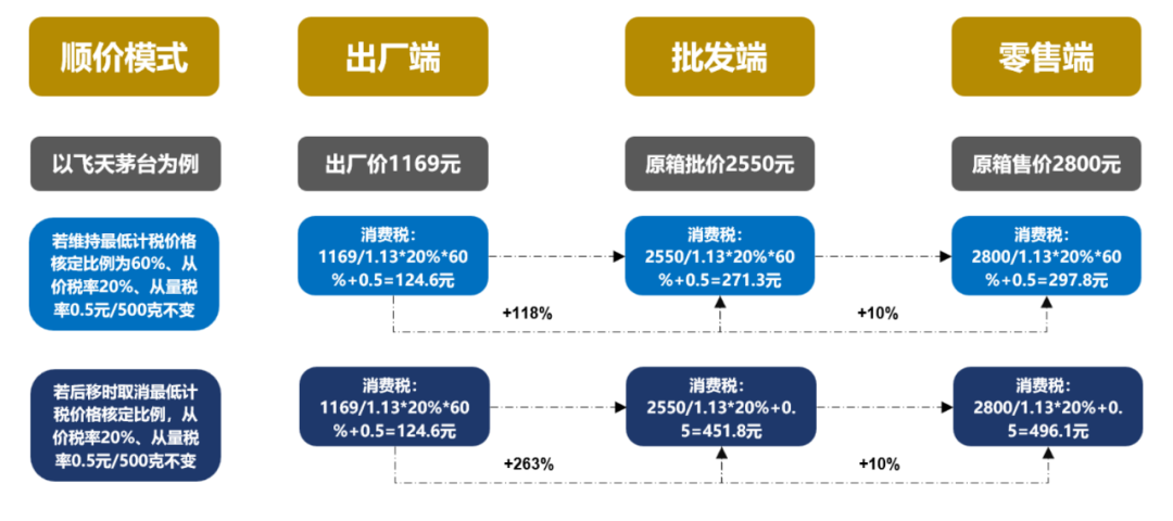 ▎顺价模式下，以飞天茅台为例测算消费税负影响（数据国金证券研究所）