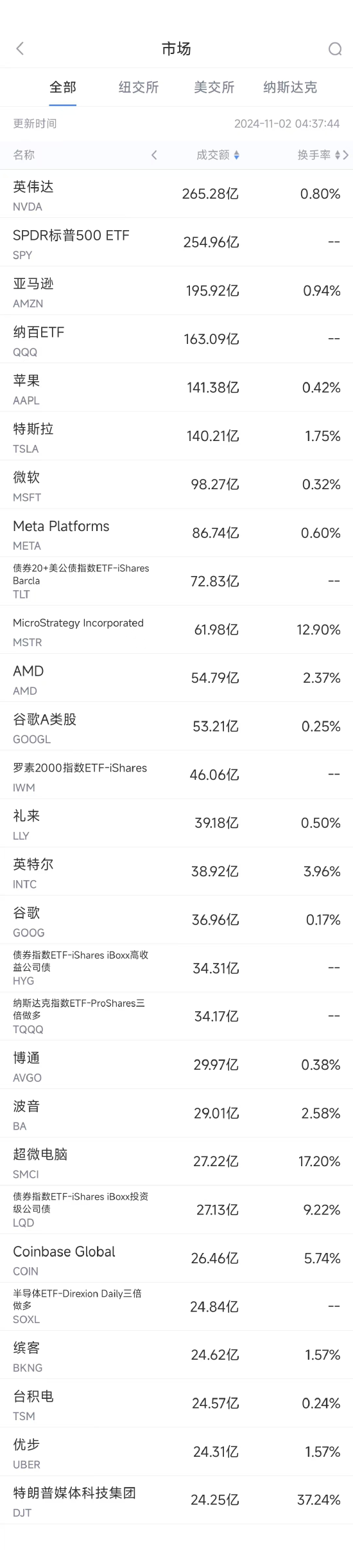 11月1日美股成交额前20：亚