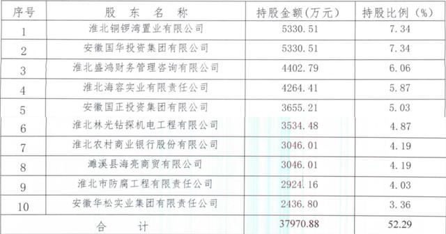 截至2023年9月末，濉溪农商行前十大股东 濉溪农商行2024年度同业存单发行计划