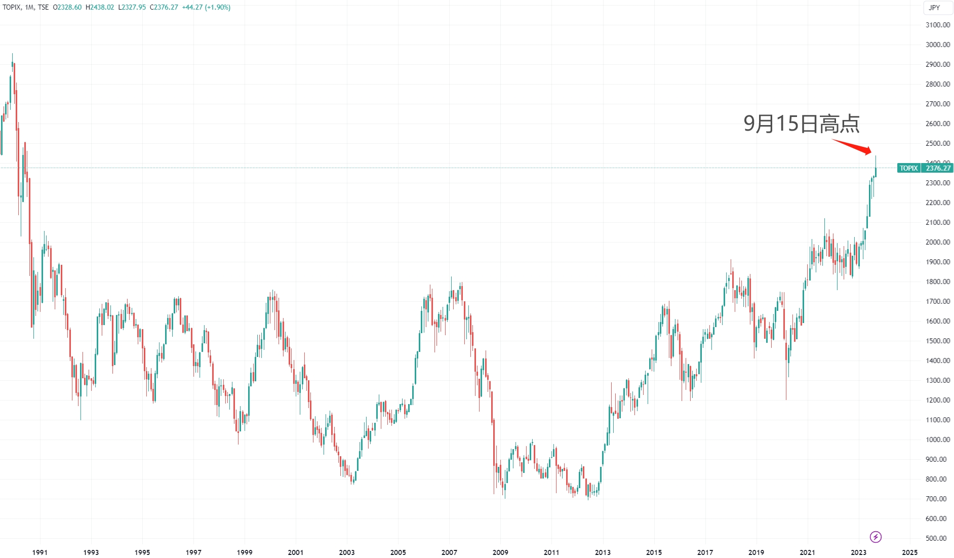 （TOPIX指数月线图，TradingView）