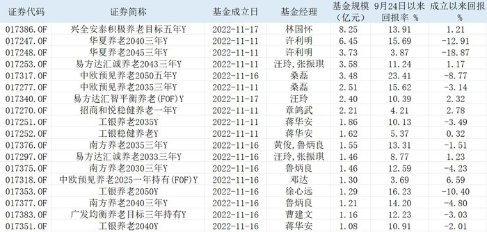 表：截至三季度末，规模1亿元以上的养老Y份额基金明细      Wind，界面新闻整理