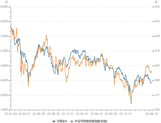 数据wind，统计区间为2022.01.04-2024.06.14