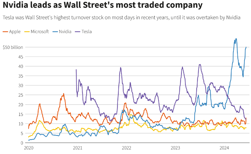 英伟达成华尔街交易量最大的公司 图片路透社