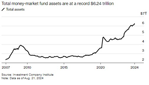 货币基金8月狂揽1060亿美元
