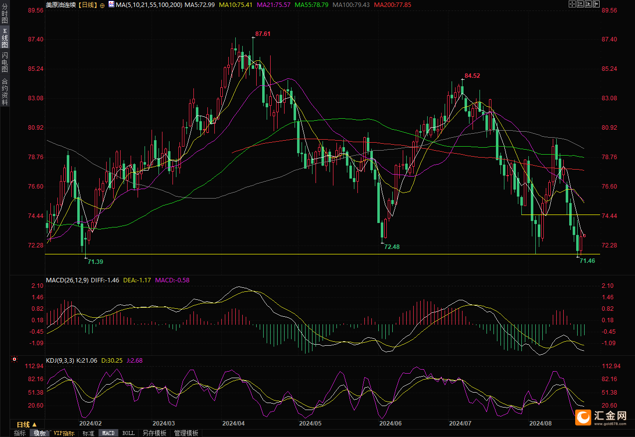 （美原油日线图，易汇通）