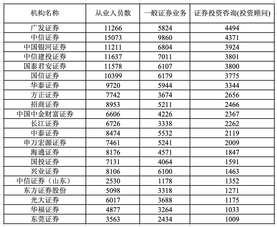 （数据中国证券业协会）