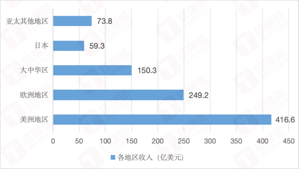 苹果各地区市场收入，钛媒体APP制图