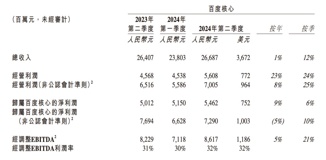 百度财报截图