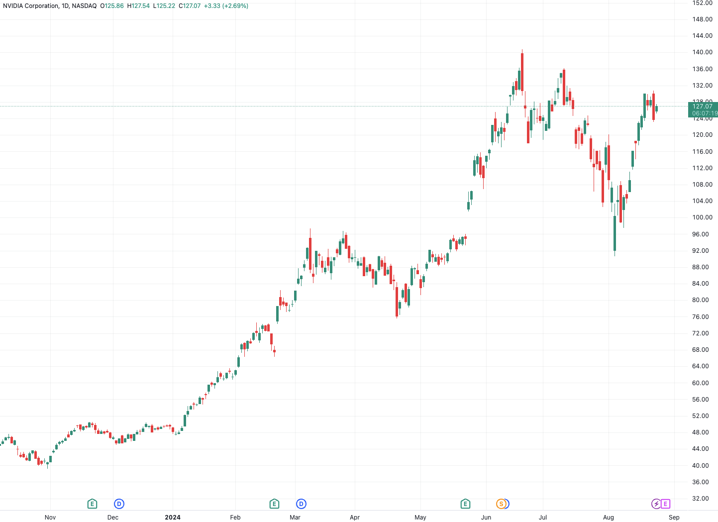 （英伟达日线图，TradingView）