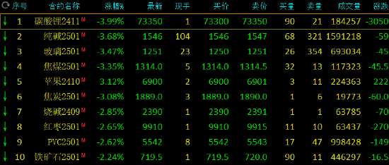 收评：碳酸锂跌近4%玻璃等