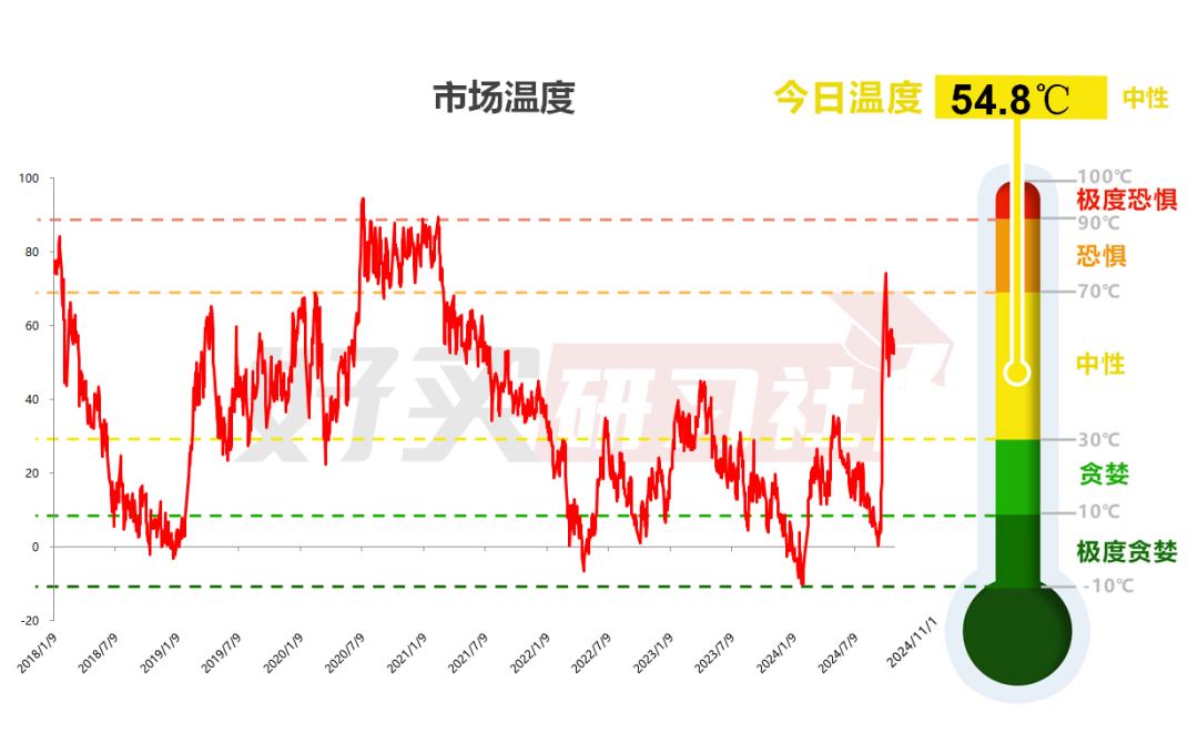 数据wind，好买研习社。时间区间：2018.1.2-2024.11.1