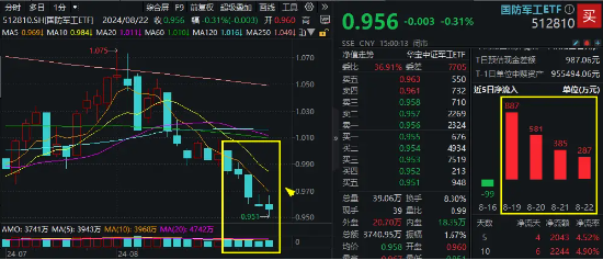 越跌越买！国防军工ETF（