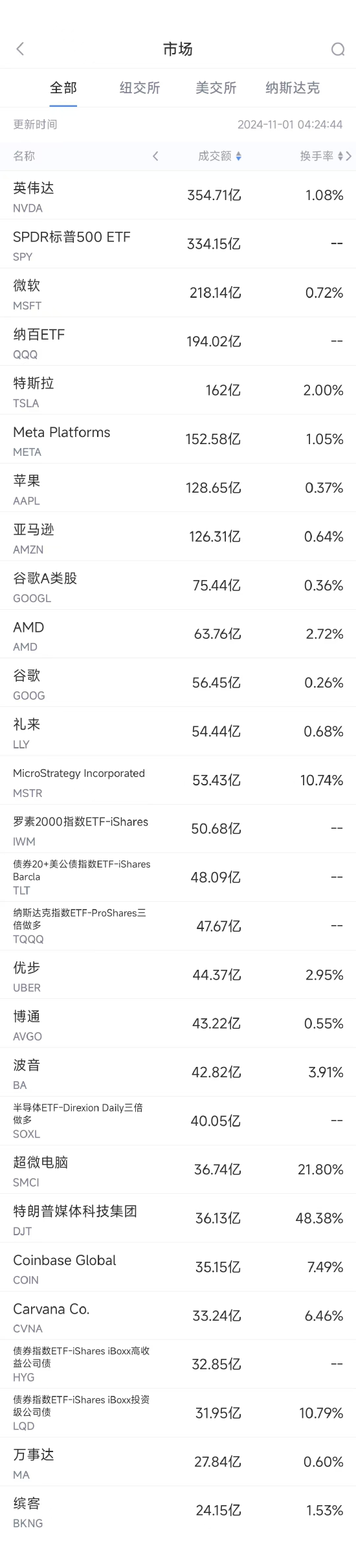 10月31日美股成交额前20：微