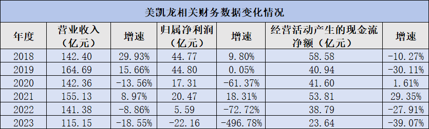 数据美凯龙2023年报（每经记者制表）