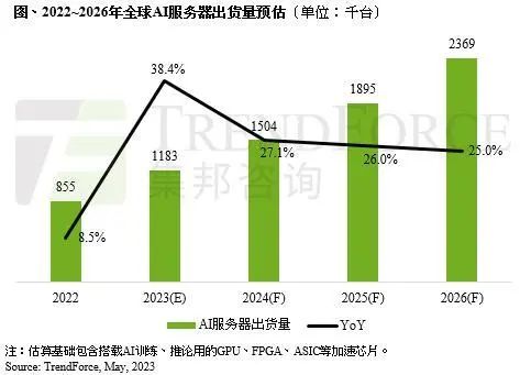 资料TrendForce集邦咨询，山西证券研究所