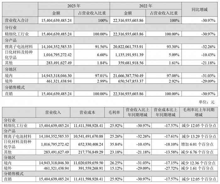 营业收入构成（单位：元）。图片天赐材料公告