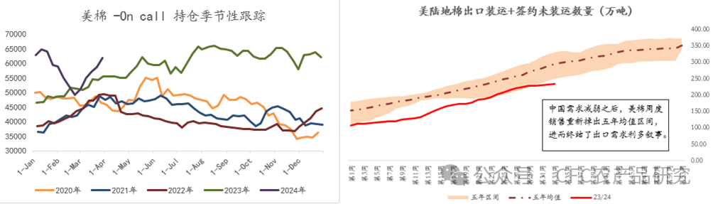 数据Wind，USDA，中信建投期货整理