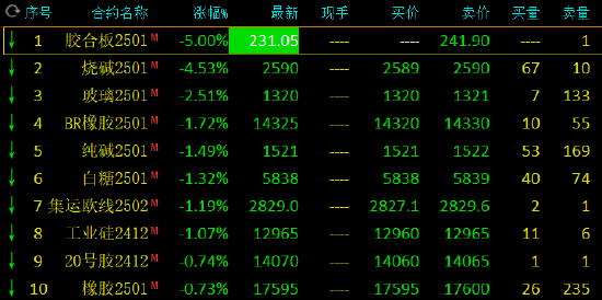 午评：烧碱跌超4%鸡蛋涨超