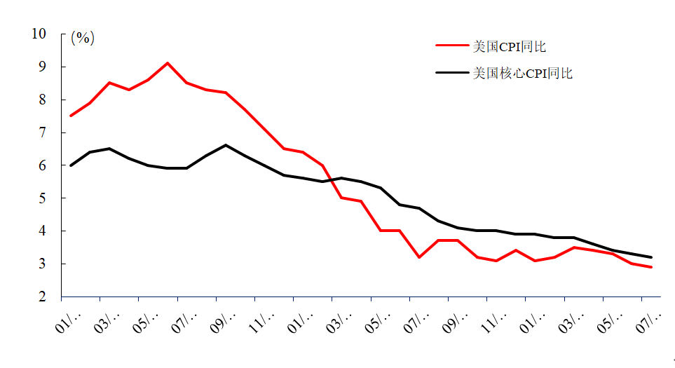 数据来源：美国劳工统计局（BLS）