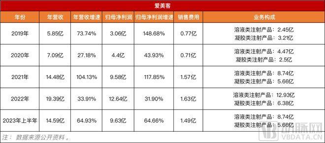 图3.2019-2023上半年爱美客经营情况（数据年报）