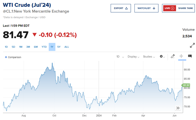 WTI7月原油期货