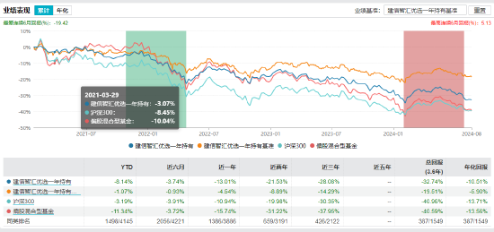 建信智汇优选一年持有期混合业绩表现   截止日期：2024年8月21日