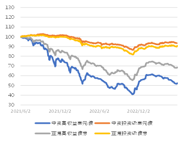 图2． 中资房地产、城投板块美元债指数走势（基准=100）